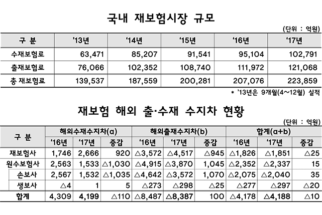 "덩치만 커졌다" 국내 재보험시장 수익성 '뚝'