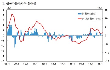 국제유가 상승에 4월 생산자물가 0.1% 상승