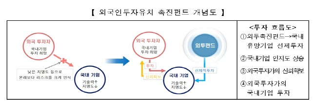 '외국인투자 카라반' 개최…500억 규모 외투촉진펀드 조성