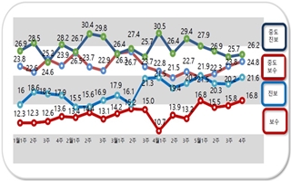 [데일리안 여론조사] 凡진보 47.8% vs 凡보수 41.6%…선거 앞두고 결집