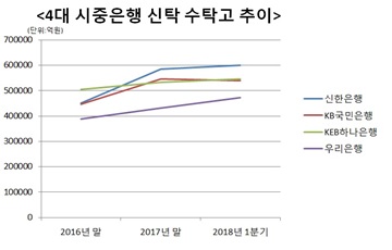 시중은행 신탁사업 지각변동…신한은행 웃었다