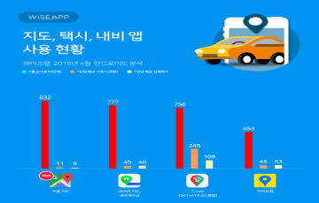 “4월 832만명 이용” 교통 앱 사용 순위 ‘구글 지도’ 1위 