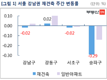 [주간부동산시황] 부담금 폭탄 여파…서울 재건축 5주 연속 하락