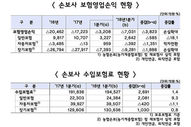 손해율 나빠지고 사업비는 늘고…손보사 실적 '뚝'