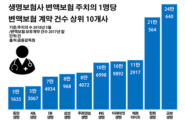 "1명당 7만건" 변액보험 주치의 '유명무실'