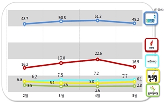 [데일리안 여론조사] 정당지지율 민주당 49.2%, 한국당 16.9%