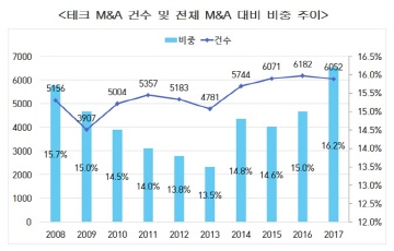 무협 “해외 테크 M&A 부진...스타트업 육성 및 생태계 조성해야”