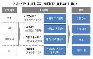 무협 "중국 소비·유통방식 변화 주목...체험형 상품 개발 필요"