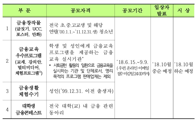 금감원, 제13회 금융공모전 개최…금융창작물 등 4개 분야 공모