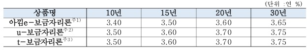 7월 주금공 보금자리론 금리, 최저 연 3.4% '동결'