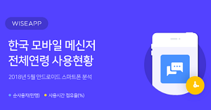 카톡, 국내 모바일 메신저 점유율 1위