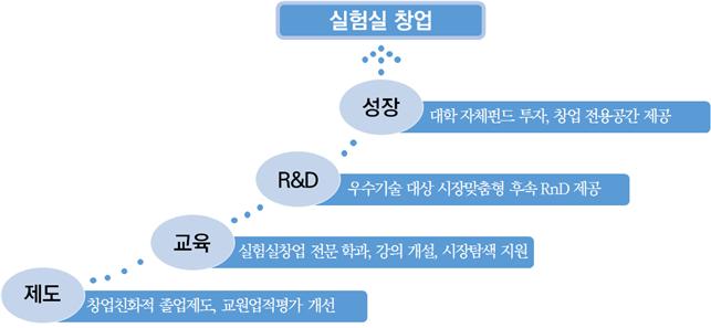 “대학 실험실을 창업 전진기지로”…정부, 5개大 3년간 15억 지원