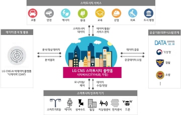 LG CNS, 스마트 시티 통합플랫폼 ‘시티허브’ 출시