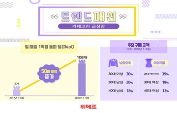 위메프, 신생·중소 패션브랜드 '1억딜' 50배 증가