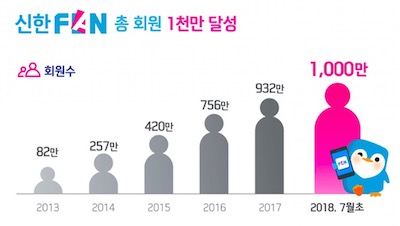 신한카드 디지털 플랫폼 '신한FAN', 가입고객 1000만 돌파