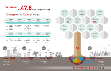 KT “2030년 5G 사회경제적 가치는 47조8000억원”