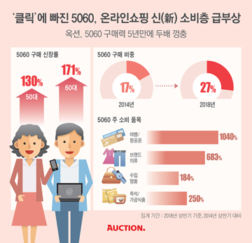 옥션, 5060 구매력 5년 만에 두 배 껑충…신 소비층 급부상