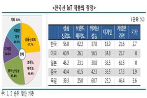 ‘한국 IoT 상품 신뢰도 높다’…무협, 5개국 소비자 인식 연구