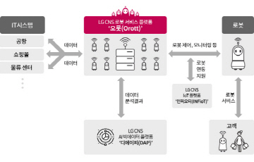 LG CNS, 로봇 지휘본부 세운다...‘오롯’ 플랫폼 출시