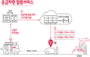 SKT-소방청, T맵에 ‘응급차량 알람 서비스’ 탑재