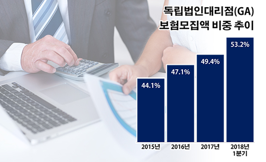 보험 판매 공룡 된 GA…불완전판매 골칫덩이