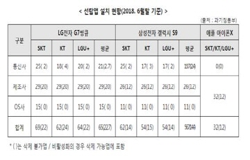 “스마트폰 선탑재 앱 평균 51개...LG G7씽큐 최다”