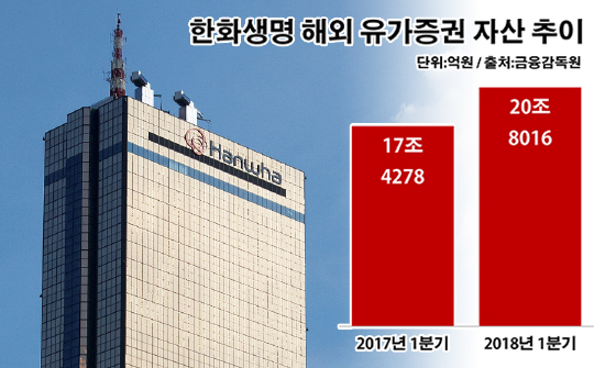 한화생명 해외 증권 투자 첫 20조 돌파…수익률 '응답하라'