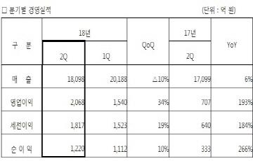 삼성전기, 2Q 영업이익 2068억원...전년동기 대비 193%↑