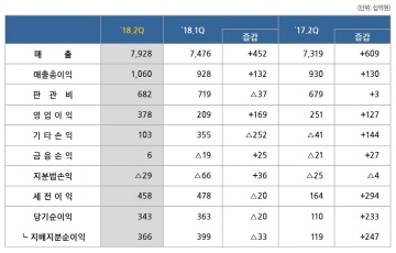 삼성물산, 2Q 영업익 3780억원...전년동기 대비 51% ↑