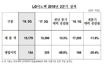 LG이노텍, 2Q 영업이익 134억원...58.8%↓