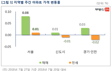 [주간부동산시황]관망세 보이던 서울 아파트값 다시 꿈틀…전주대비 0.08% 상승