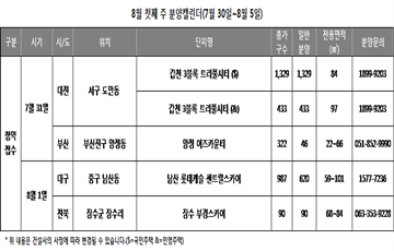 [주간분양]여름 휴가철 분양시장 '숨 고르기'…전국 4곳 2518가구 청약