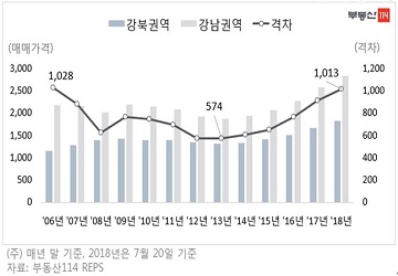 “강남·북 아파트값 3.3㎡당 천만원 이상 차이”…2006년 이후 최대 격차