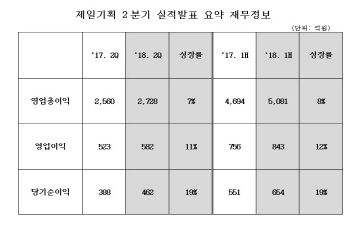 제일기획, 2Q 영업익 582억원...11%↑ '해외사업 성장' 