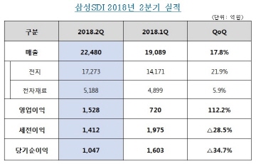 삼성SDI, 2Q  영업익 1528억원...전 분기 배 증가