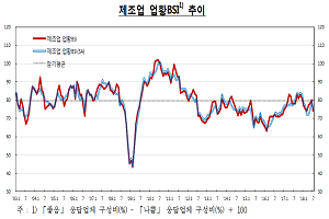 미·중 무역마찰 등으로 기업 체감경기 악화