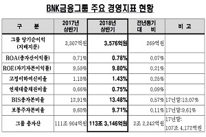 BNK금융, 올 상반기 당기순이익 3576억원…전년比 8.1%↑