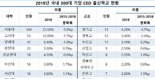 500대기업 CEO ‘SKY' 비중 45%...3년새 7.7%p↓