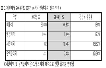 CJ제일제당, 2Q 영업익 12%↑… 땡큐 '바이오 ·HMR'  