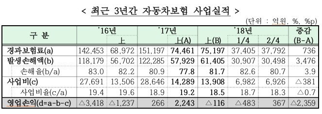 상반기 자동차보험 손해율 81.7%…금감원 "보험료 인상 제한적"