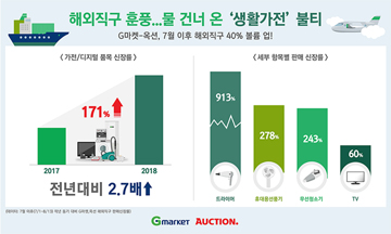 해외직구 훈풍…물 건너 온 ‘생활가전’ 인기