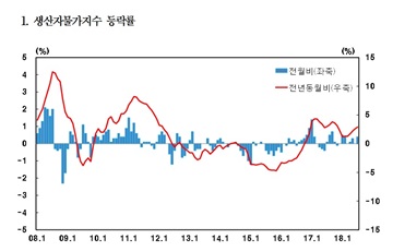 7월 생산자물가지수 0.4% 상승…공산품·농림수산품↑