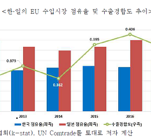 무협, 일본-EU 경제연대 맺으면…한국 자동차 EU수출 타격