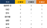 축구 금메달, 최다 및 연속 우승…대기록 향연