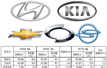 완성차 8월 내수 4.5%↑…현대‧기아차 개소세 인하효과 '싹쓸이'