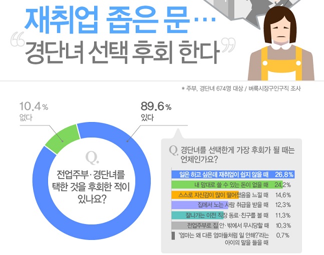 경력단절여성 10명 중 9명 "경단녀 선택 후회해"