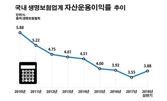 "고맙다 美금리"…생보사 투자성적 8년 만에 우상향