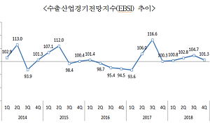 4분기 EBSI 101.3…수출 증가세 계속될 듯