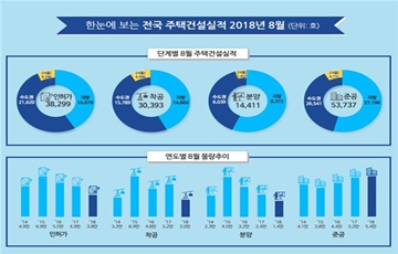 8월 주택 공급 위축 다가오나…인허가·착공·분양 전년대비 감소