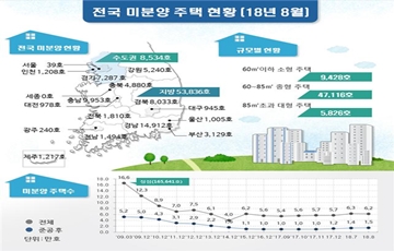 8월말 전국 미분양 6만2370호…전월대비 1.2% 감소